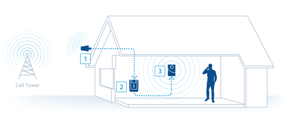how signal booster work for homes